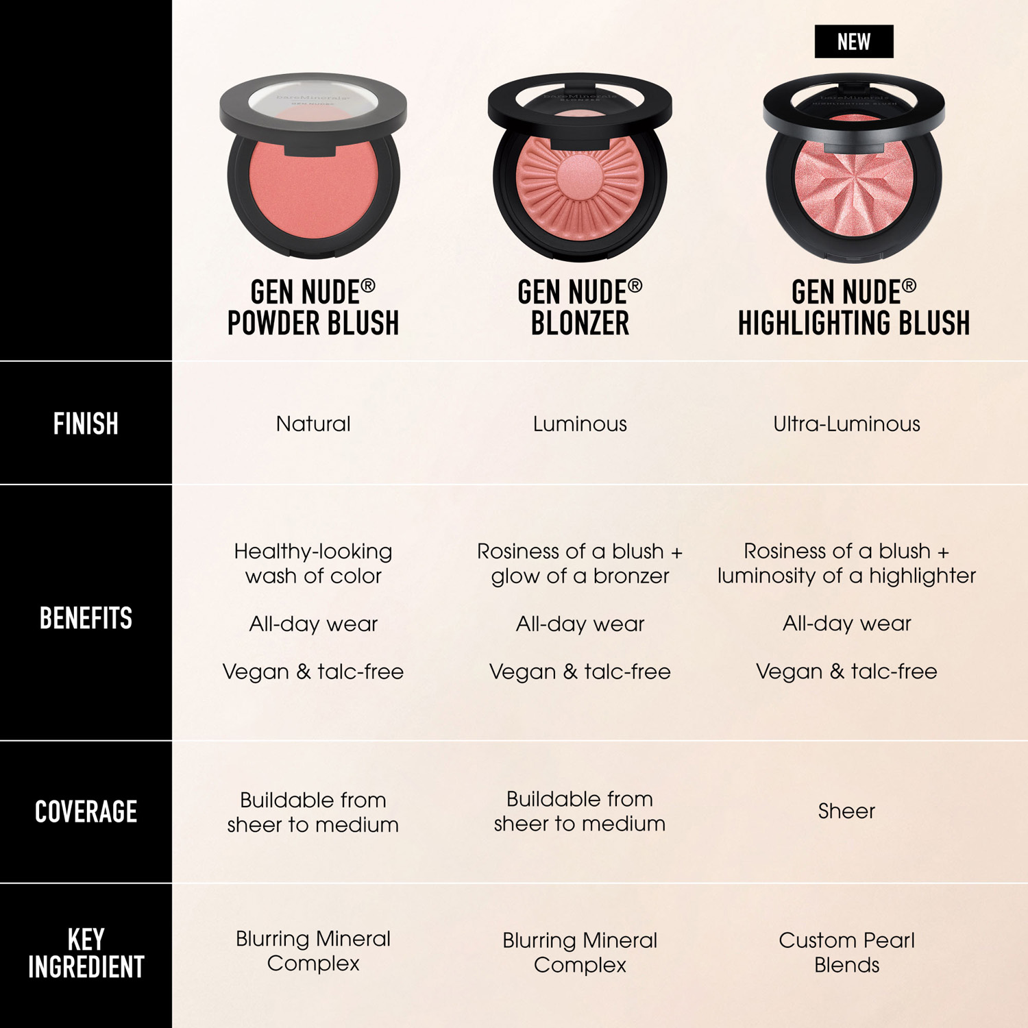 Gen Nude Blush - But First, Coffee