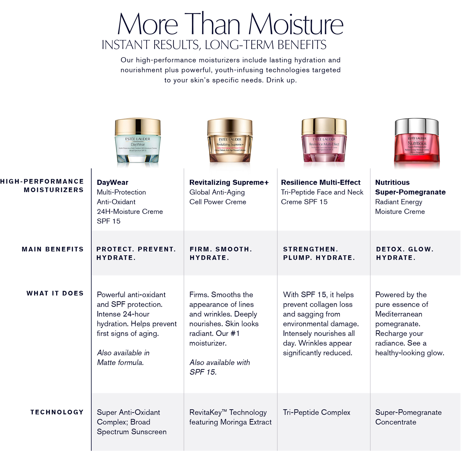 Resilience Multi-Effect Tri-Peptide Face & Neck Creme SPF15